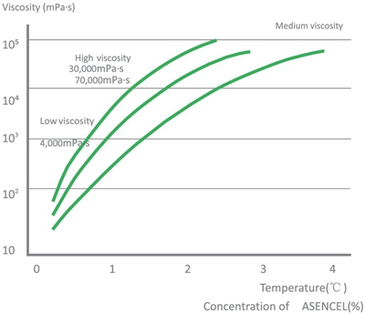 Relationship between viscosity and concentration.jpg